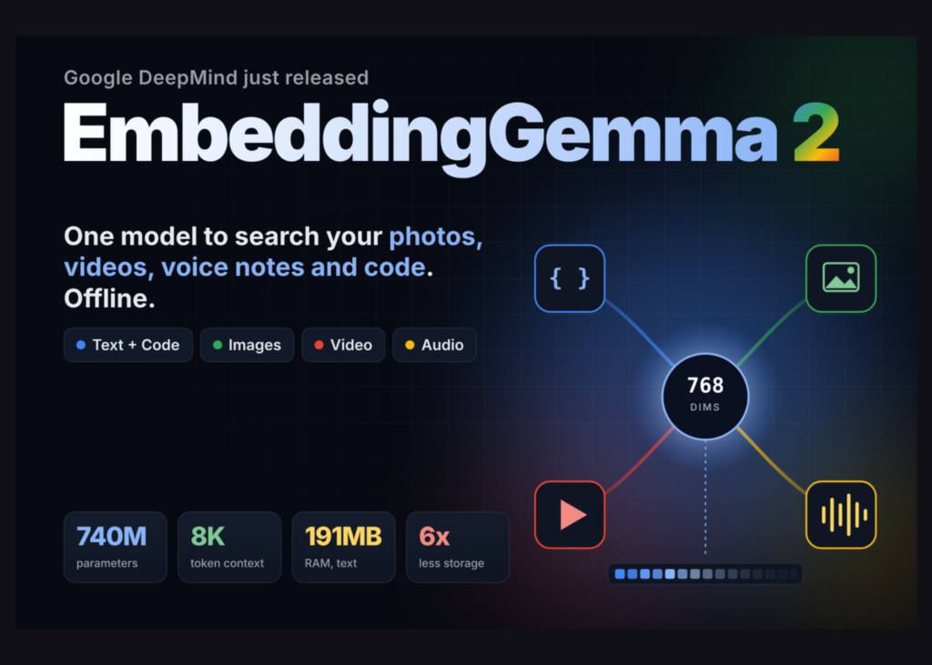 Google DeepMind Launches EmbeddingGemma 2
